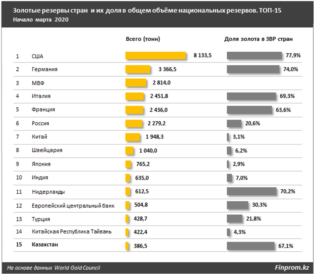 Объем продаж валюты. Запасы золота по странам. Золото резервы стран мира 2020. Россия 2020 год запасы золота. Золотой запас стран на 2020.