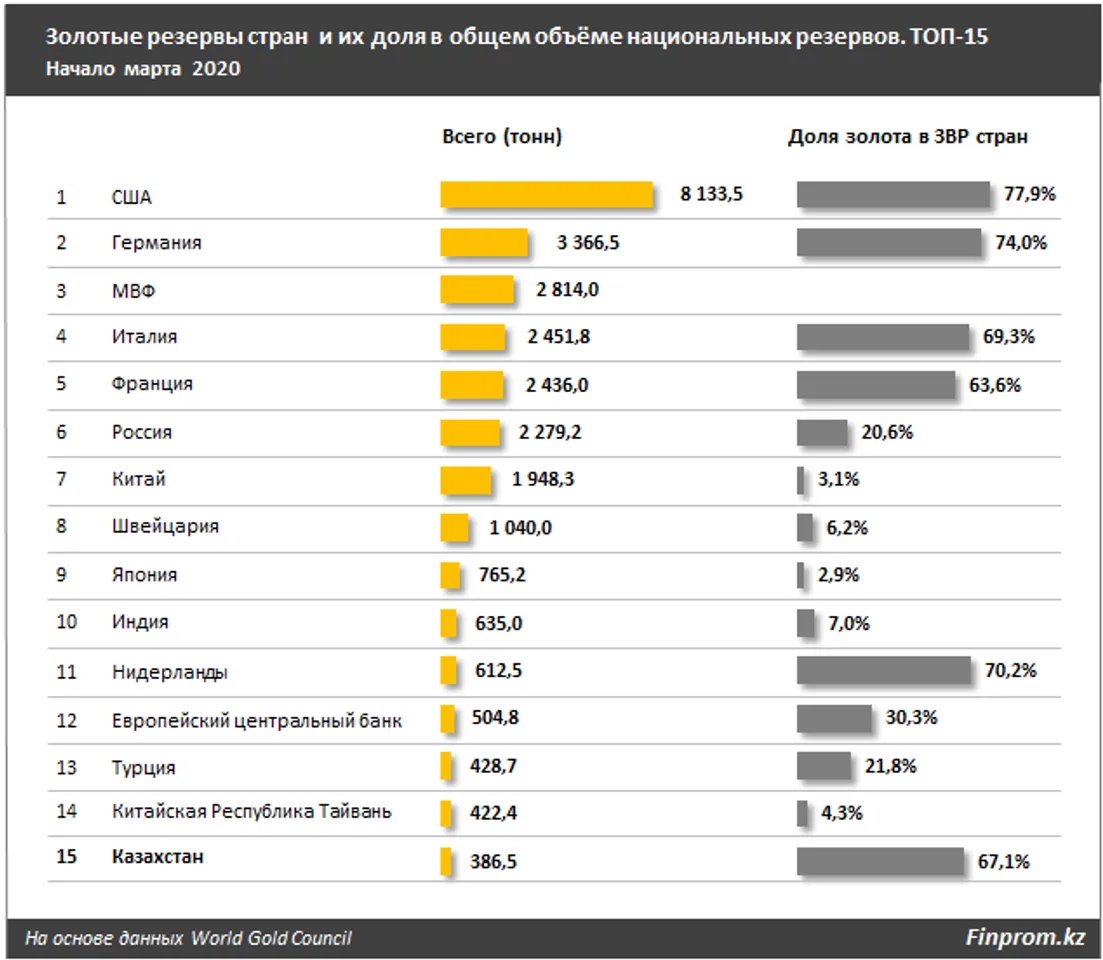 Список стран по запасам золота.