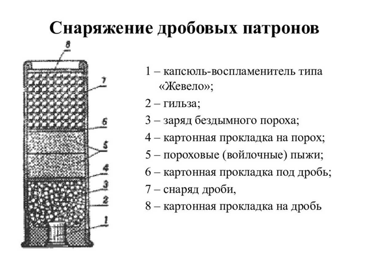 Из чего состоит патрон. Схема зарядки охотничьего патрона. Патрон охотничий 12 Калибр схема. Схема снаряжения патронов 12 калибра. Схема патрона 12 калибра.