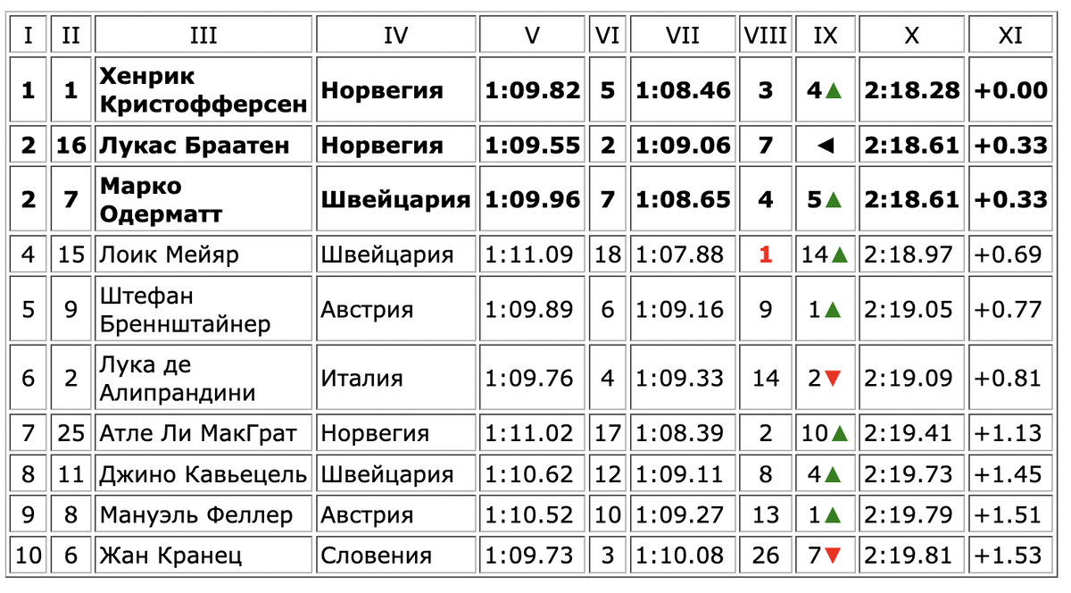 I - место, II - стартовый номер, III - имя, фамилия, IV - страна, V - результат первой попытки, VI - место в первой попытке, VII - результат второй попытки, VIII - место во второй попытке, IX – прогресс, X - результат по сумме двух попыток, XI - разница с лидером 