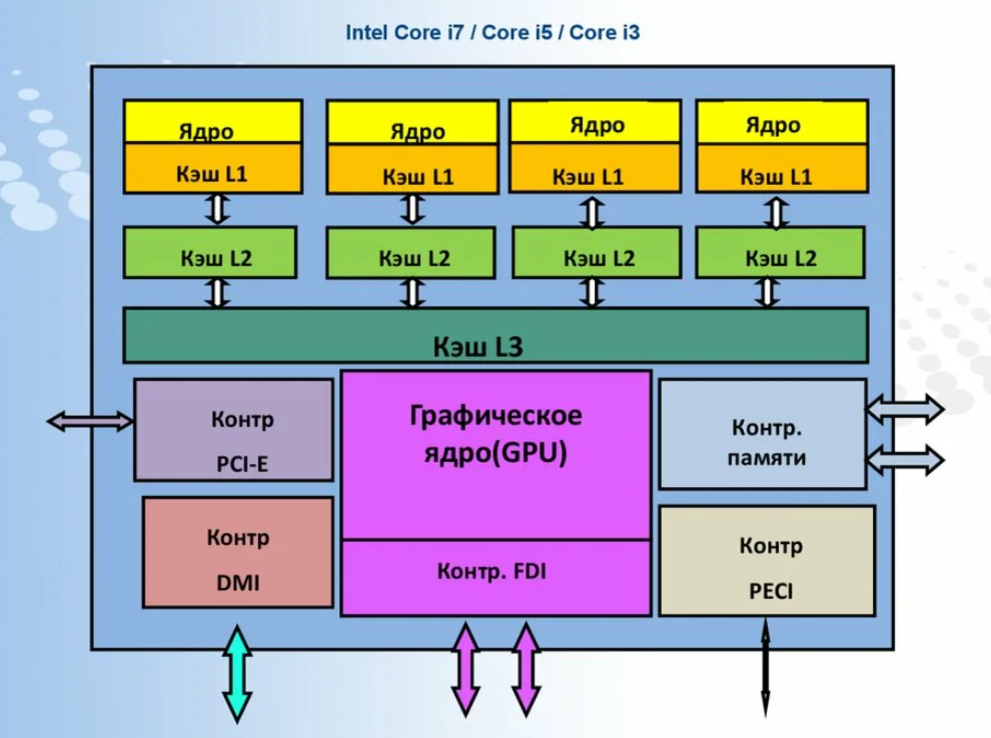 Чайникам инфо процессоры. Архитектура процессора Intel Core i7. Схема процессора Intel i5.