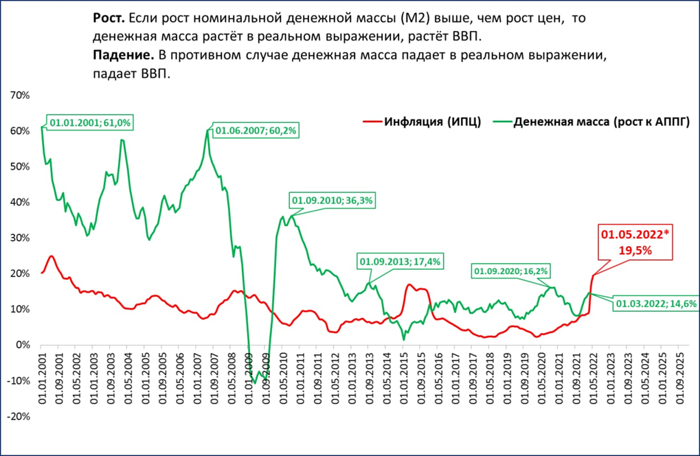Процент инфляции 2021. Рост денежной массы и инфляция. График инфляции в России. График инфляции в России за 10 лет. График инфляции в России по годам.