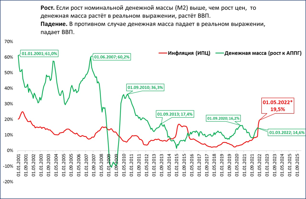 Инфляция цб. Рост денежной массы и инфляция. График инфляции в России. График инфляции в России за 10 лет. График инфляции в России по годам.