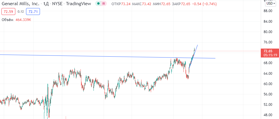 Компания General Mills (тикер GIS)