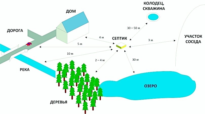 Нормы водоемов. Схема установки септика и скважины на участке. Схема установки септика на участке. Схема установки септика на участке 6. Норматив расположения септика на участке.