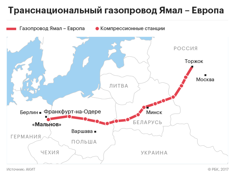 А это газопровод Ямал - Европа. Внимательно присмотритесь - именно здесь больше НЕ идет газ в Европу