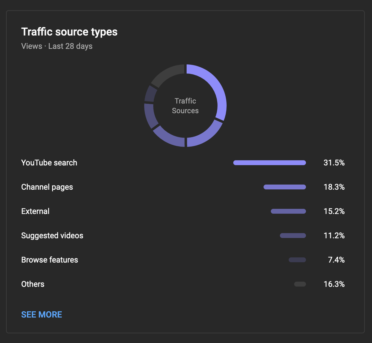 StellaFracta's YouTube Stats. Traffic Source Types