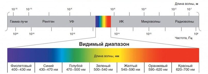 мы видим лишь узкий диапазон