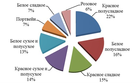 Вин диаграмма. Потребление вина в России. Статистика потребления вина в России. Портрет потребителя вина. Анализ рынка вина в России.