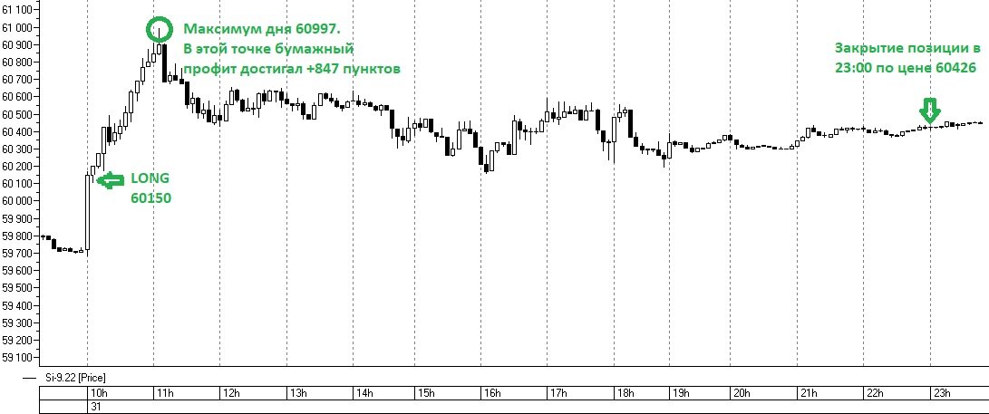 Si-9.22, 5-минутный график