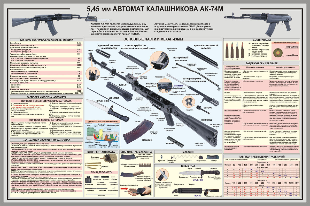 Автомат Калашникова плакат. Норматив сборки разборки АК 74 для школьников. Тактика стрельбы. Ассортиментный плакат. Время сборки разборки ак