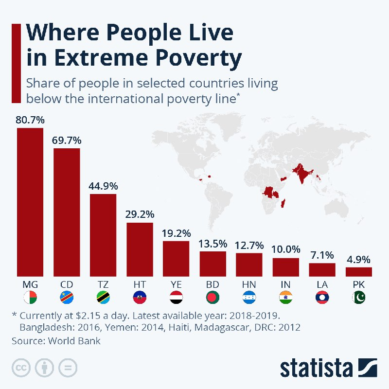 Доля населения страны, прживающая ниже прожиточного уровня (менее 2, 15$)
1. Мадагаскар
2. Конго (демократическая республика)
3. Танзания
4.
