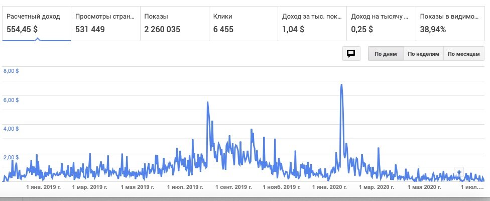 График заработка на моем сайте за последний год