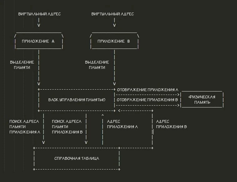 ASCII-диаграмма работы виртуальной памяти