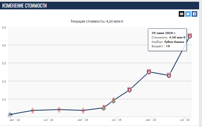 Скачок цены вингера за год в "Рубине"