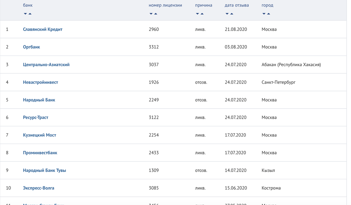 Часть списка закрывшихся банков в 2020 году.