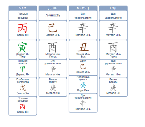 Натальная карта бацзы с расшифровкой бесплатно