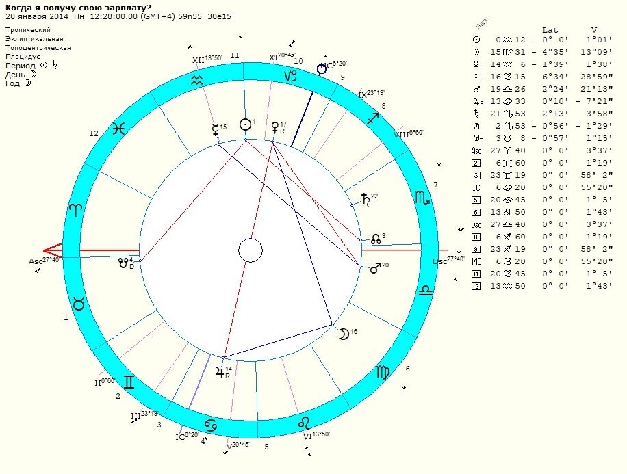 Сигнификатор в астрологии. Хорарная карта. Карта Сатурна. Карта сигнификатор. Сигнификатор в астрологии это.