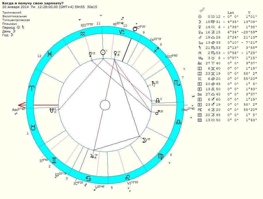 Гороскоп вопроса. Карта Сатурна строительного. Сигнификатор ключей в хорарной астрологии. Как по хорарной астрологии посмотреть когда забеременею.
