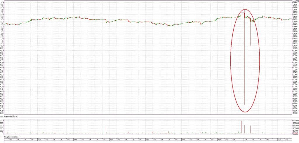 Аномальные движения в акциях Сбербанка на вечерней торговой сессии Московской биржи