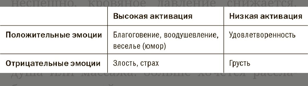 Деление эмоций на эмоции с высокой и низкой активациями