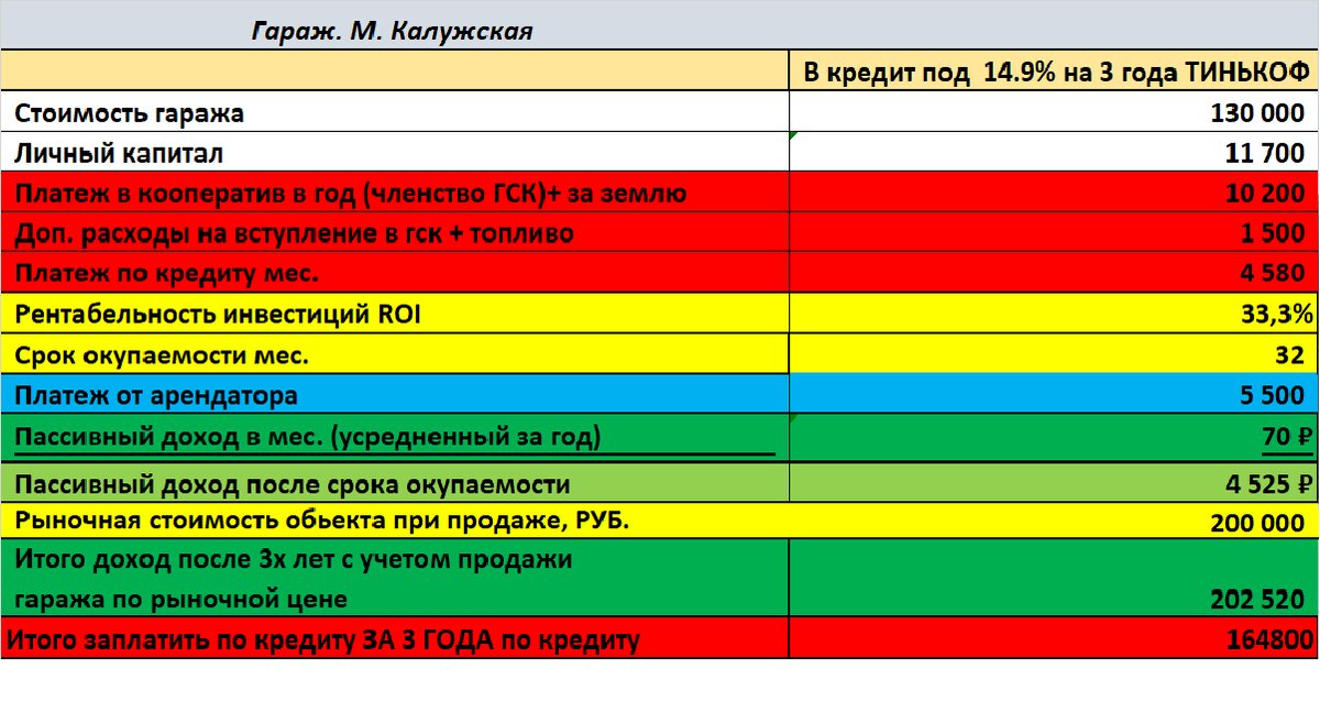 Мои первые инвест. расчеты доходности гаража