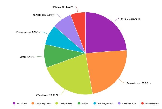  Состав портфеля акций