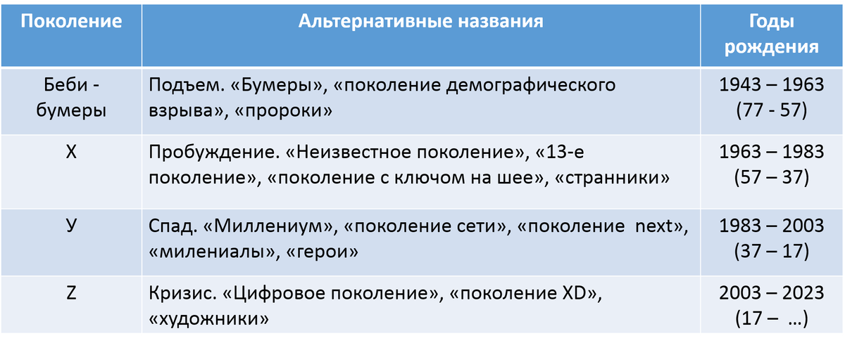 Названия поколений людей по годам. Теория поколений альфа. Назван е поколений. Поколения и их названия. Названия поколений.