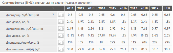 История дивидендной доходности акций Сургутнефтегаз