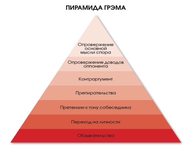 Уровни ведения. Пирамида аргументации Грэма. Пол Грэм пирамида аргументации. Пирамида Грэма КОБ. Пирамида несогласия Грэма.