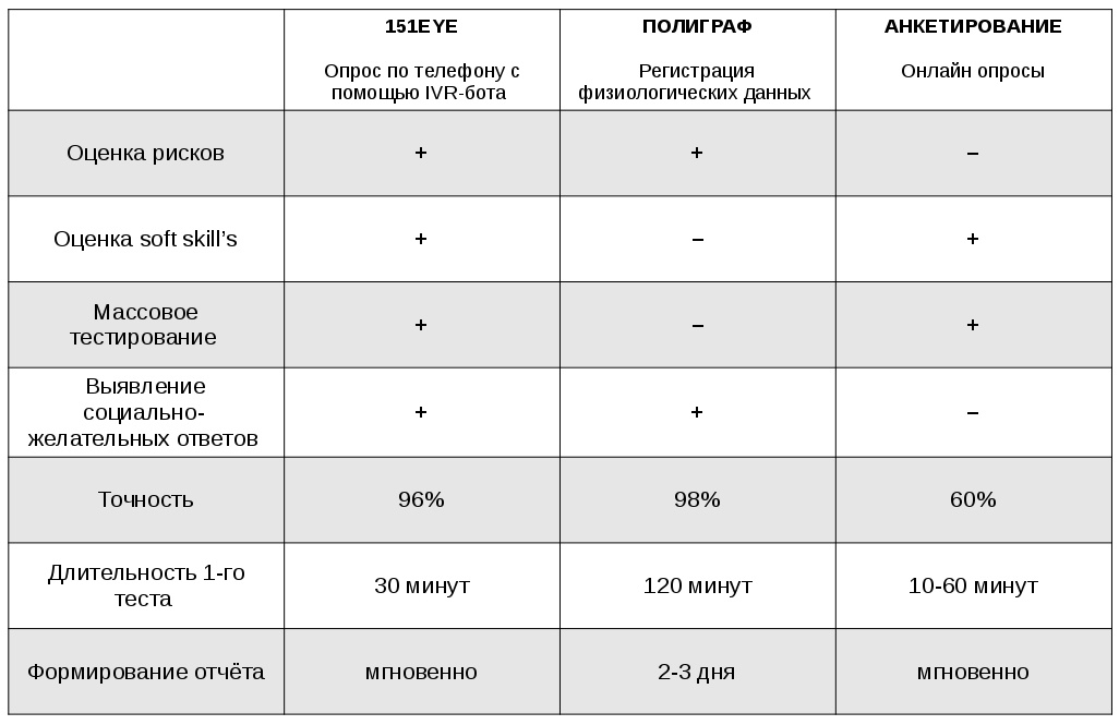 Сравнение технологий (источник данных - https://151eye.ru/)