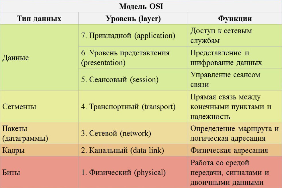 Уровни модели OSI