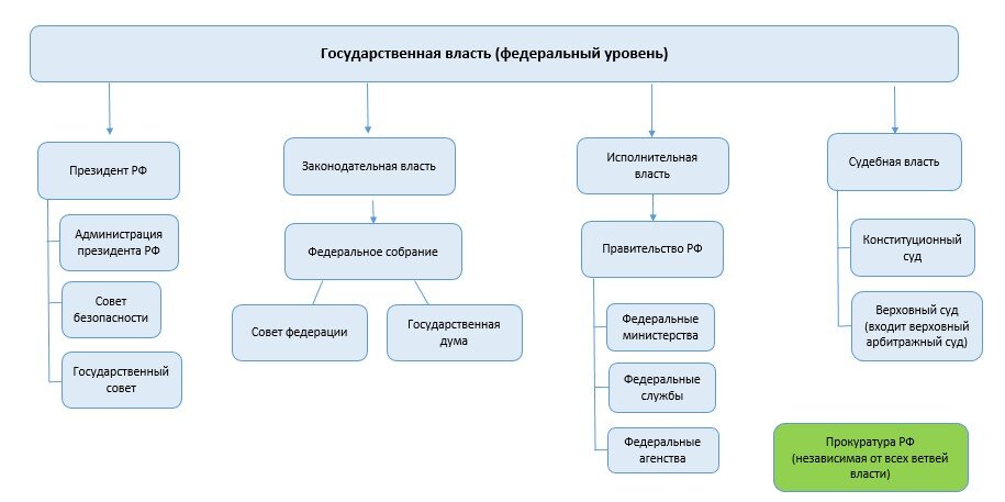 Органы государственной власти Российской Федерации — что это, определение и ответ