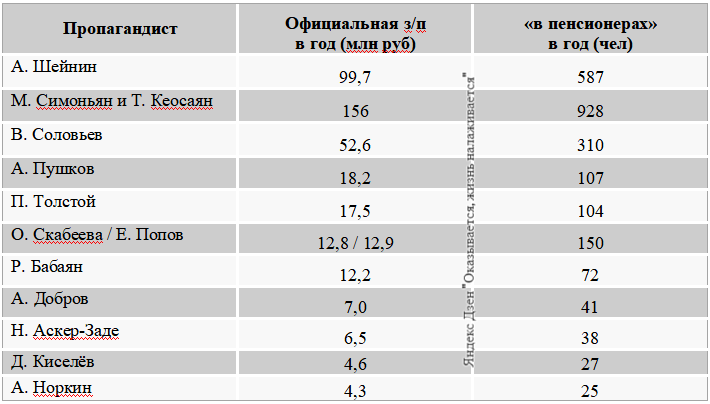 Зарплаты ведущих на телевидении. Зарплата ведущих. Зарплата на телевидении в России. Зарплаты ведущих пропагандистов.