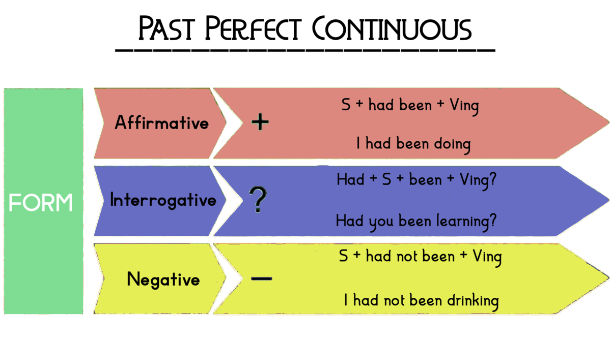 Present perfect Continuous формула образования. Present perfect Continuous таблица. Present perfect Continuous грамматика. Present perfect формула. Present perfect continuous tense предложения