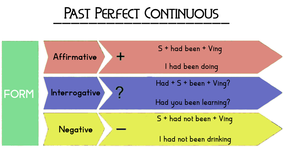 Present perfect continuous structure. Формула образования present perfect Continuous. Презент Перфект континиус. Present perfect Continuous грамматика. Present perfect формула.