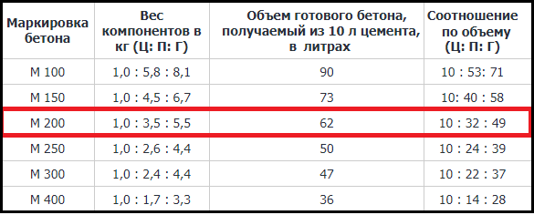 Разница между бетоном и цементом: по назначению и составу, по дополнительным примесям