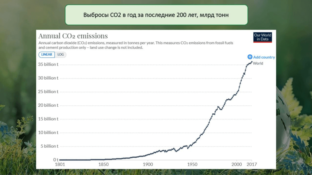 Инвестиции в зеленую энергетику