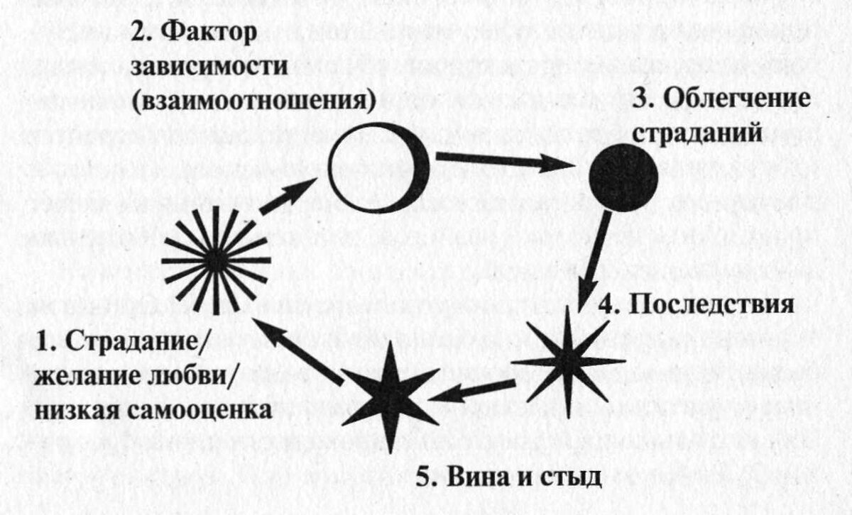 16. <b>Цикл</b> зависимости. 