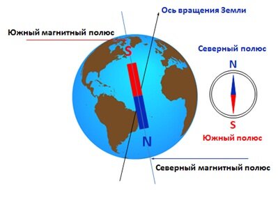 Северный конец магнитной стрелки компаса