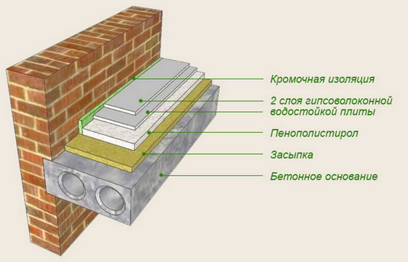 Утепление пола экструзией под стяжку