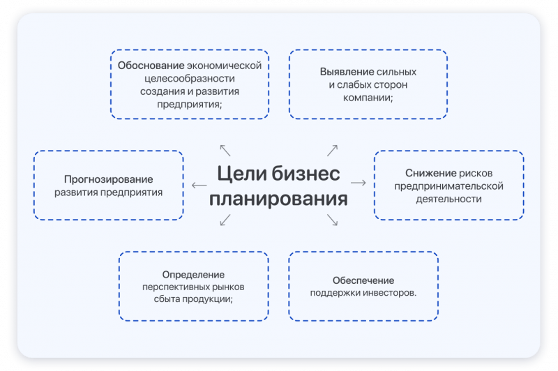 Как составить бизнес-план