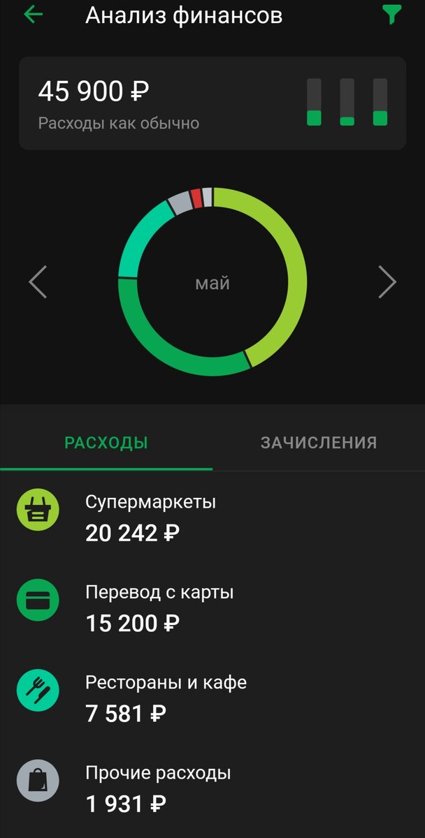 20 000 из 45 000 потрачены на супермаркеты. А еще 8 000 - на кафе!