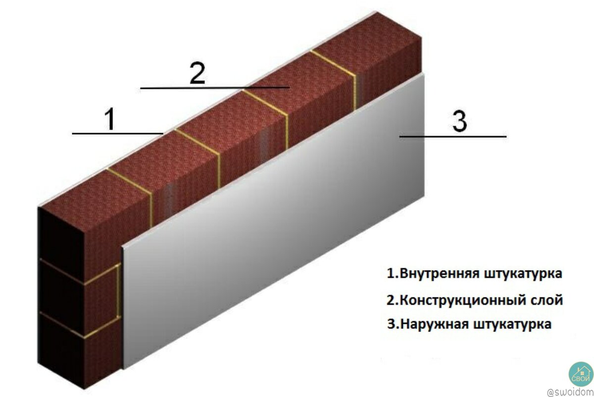 Несущие материалы. Наружные стены двухслойные толщиной 420мм. Многослойная конструкция стены. Разрез перегородки из кирпича. Однослойная кирпичная стена.