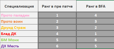 Сравнение классов с предыдущего дополнения