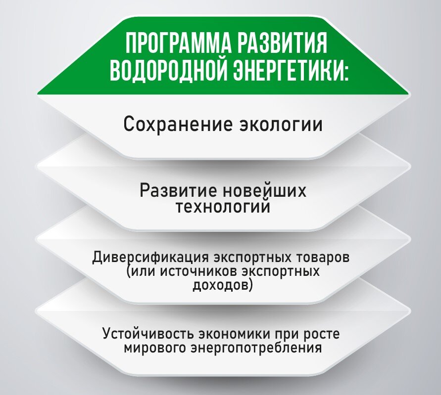 Проекты водородной энергетики в россии