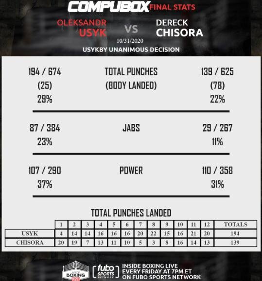 Статистика ударов от Compubox