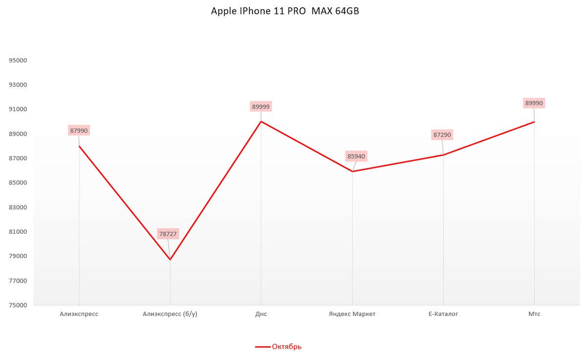 Мониторинг цен. IPhone 12 Mini, 11 PRO, 11 PRO MAX за Ноябрь | Просто,  понятно | Дзен
