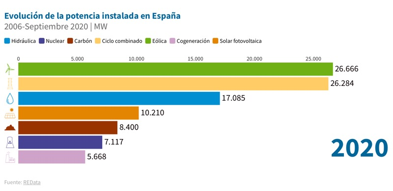 Статистика генерирующих мощностей Испании от Red Electrica de Espana