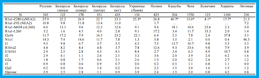 Гаплогруппа русских. R1a1 гаплогруппа таблица. R1a гаплогруппа таблица. Гаплогруппы русских. Белорусы гаплогруппа.